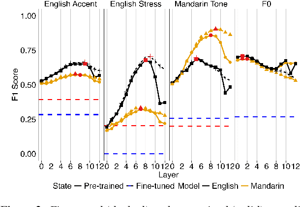 Figure 4 for A layer-wise analysis of Mandarin and English suprasegmentals in SSL speech models