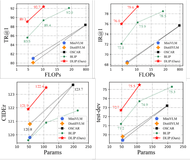 Figure 1 for DLIP: Distilling Language-Image Pre-training