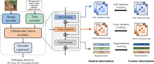 Figure 3 for DLIP: Distilling Language-Image Pre-training