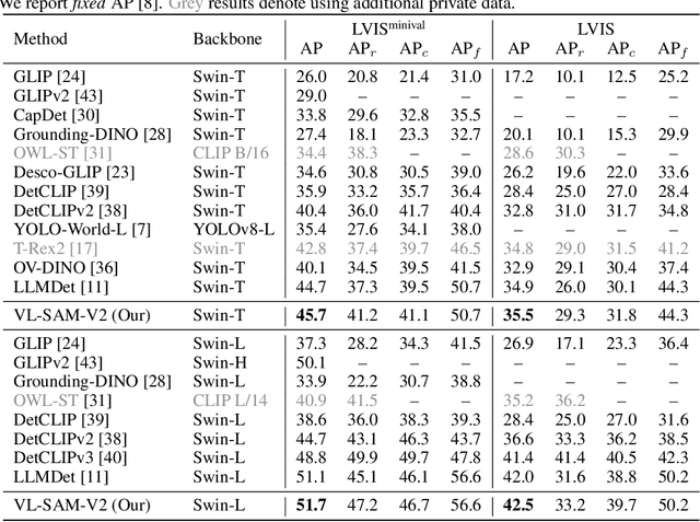 Figure 2 for VL-SAM-V2: Open-World Object Detection with General and Specific Query Fusion