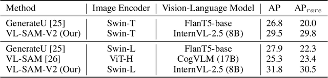 Figure 4 for VL-SAM-V2: Open-World Object Detection with General and Specific Query Fusion