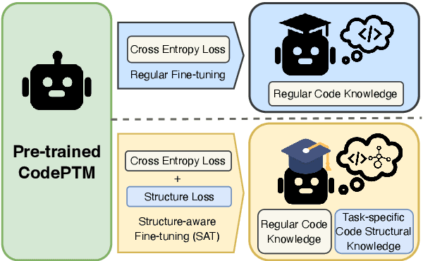 Figure 1 for Structure-aware Fine-tuning for Code Pre-trained Models