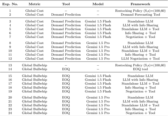 Figure 2 for Agentic LLMs in the Supply Chain: Towards Autonomous Multi-Agent Consensus-Seeking