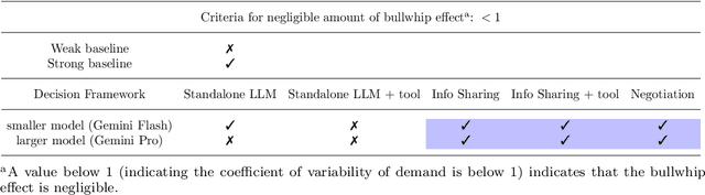 Figure 4 for Agentic LLMs in the Supply Chain: Towards Autonomous Multi-Agent Consensus-Seeking