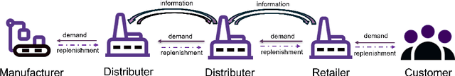 Figure 3 for Agentic LLMs in the Supply Chain: Towards Autonomous Multi-Agent Consensus-Seeking