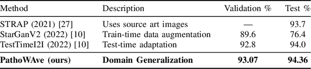 Figure 3 for PathoWAve: A Deep Learning-based Weight Averaging Method for Improving Domain Generalization in Histopathology Images