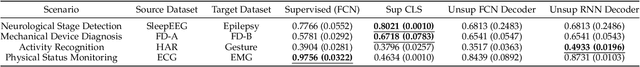 Figure 4 for A Survey on Time-Series Pre-Trained Models