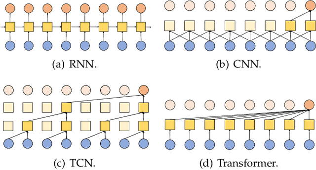 Figure 3 for A Survey on Time-Series Pre-Trained Models