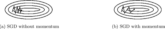 Figure 4 for A Survey of Optimization Methods for Training DL Models: Theoretical Perspective on Convergence and Generalization