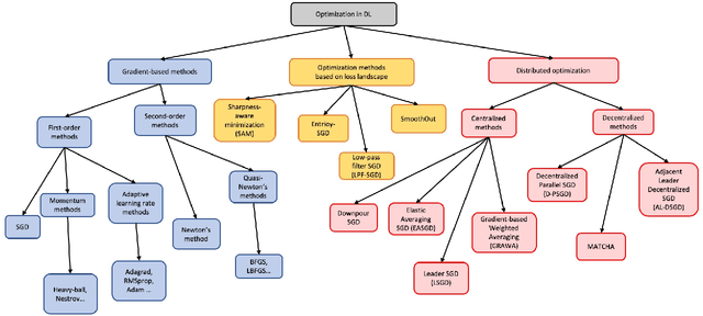 Figure 1 for A Survey of Optimization Methods for Training DL Models: Theoretical Perspective on Convergence and Generalization