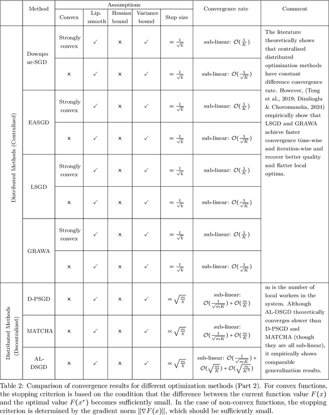 Figure 3 for A Survey of Optimization Methods for Training DL Models: Theoretical Perspective on Convergence and Generalization