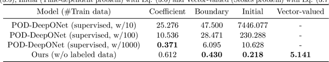 Figure 4 for Finite Element Operator Network for Solving Parametric PDEs