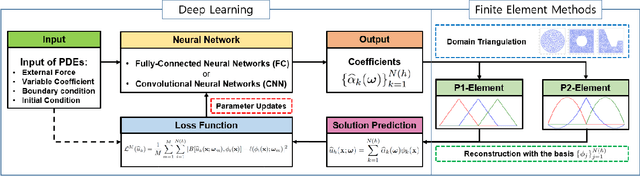 Figure 3 for Finite Element Operator Network for Solving Parametric PDEs