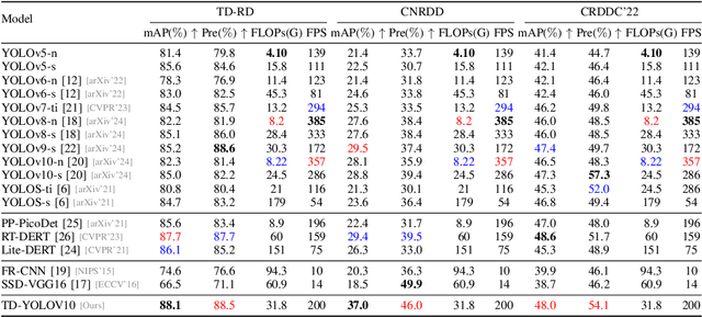 Figure 3 for TD-RD: A Top-Down Benchmark with Real-Time Framework for Road Damage Detection