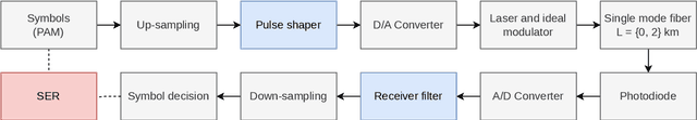 Figure 1 for End-to-End Learning of Pulse-Shaper and Receiver Filter in the Presence of Strong Intersymbol Interference