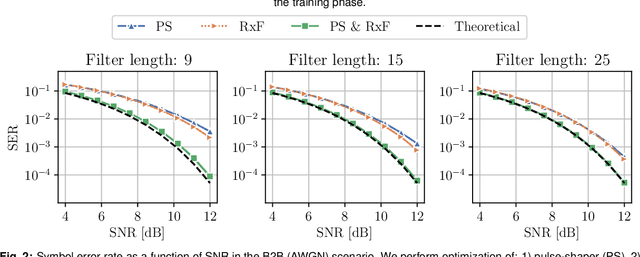 Figure 2 for End-to-End Learning of Pulse-Shaper and Receiver Filter in the Presence of Strong Intersymbol Interference