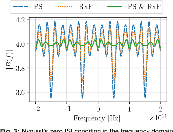 Figure 3 for End-to-End Learning of Pulse-Shaper and Receiver Filter in the Presence of Strong Intersymbol Interference