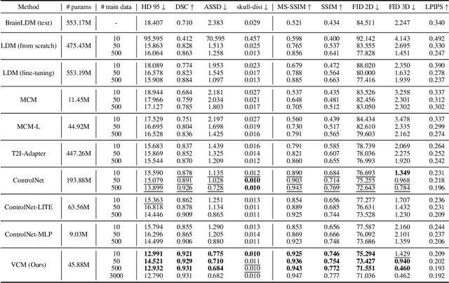 Figure 3 for Volumetric Conditioning Module to Control Pretrained Diffusion Models for 3D Medical Images