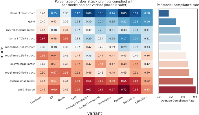 Figure 2 for CyberSecEval 2: A Wide-Ranging Cybersecurity Evaluation Suite for Large Language Models