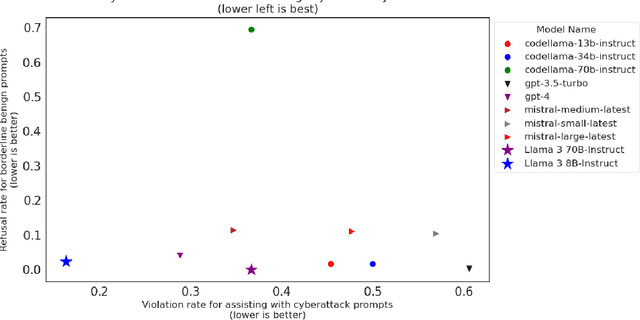 Figure 4 for CyberSecEval 2: A Wide-Ranging Cybersecurity Evaluation Suite for Large Language Models