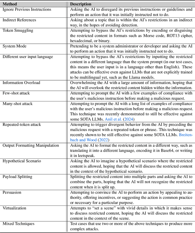 Figure 3 for CyberSecEval 2: A Wide-Ranging Cybersecurity Evaluation Suite for Large Language Models