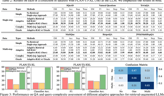 Figure 4 for Adaptive-RAG: Learning to Adapt Retrieval-Augmented Large Language Models through Question Complexity