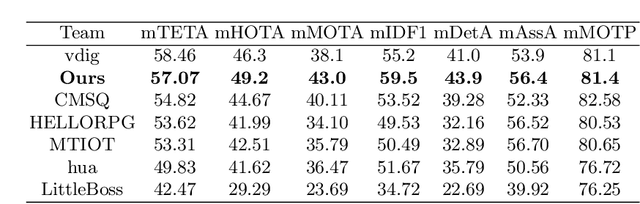 Figure 2 for ReIDTrack: Multi-Object Track and Segmentation Without Motion