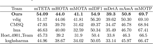 Figure 3 for ReIDTrack: Multi-Object Track and Segmentation Without Motion