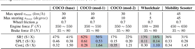 Figure 3 for MetaUrban: A Simulation Platform for Embodied AI in Urban Spaces