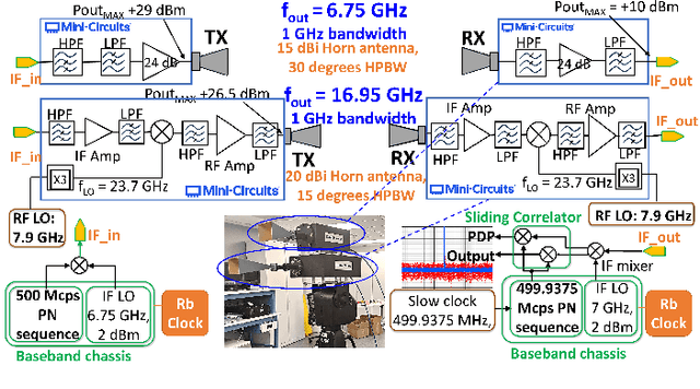 Figure 1 for Wideband Penetration Loss through Building Materials and Partitions at 6.75 GHz in FR1(C) and 16.95 GHz in the FR3 Upper Mid-band spectrum