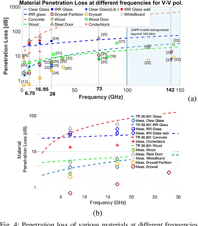 Figure 4 for Wideband Penetration Loss through Building Materials and Partitions at 6.75 GHz in FR1(C) and 16.95 GHz in the FR3 Upper Mid-band spectrum