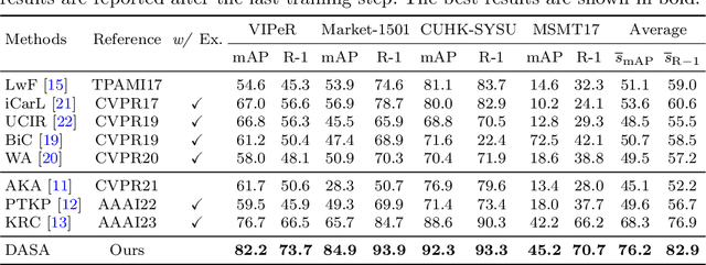 Figure 4 for Distribution Aligned Semantics Adaption for Lifelong Person Re-Identification