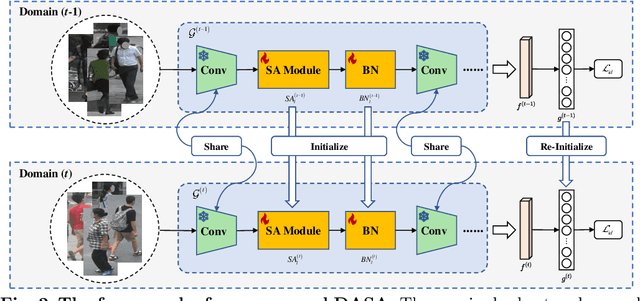 Figure 3 for Distribution Aligned Semantics Adaption for Lifelong Person Re-Identification