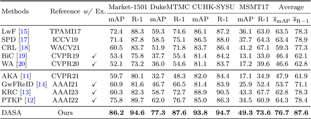 Figure 2 for Distribution Aligned Semantics Adaption for Lifelong Person Re-Identification