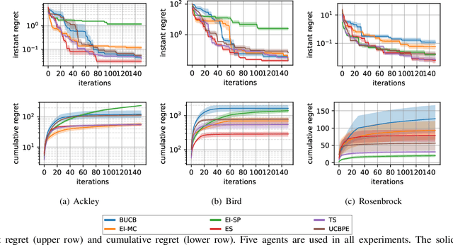 Figure 1 for Gaussian Max-Value Entropy Search for Multi-Agent Bayesian Optimization