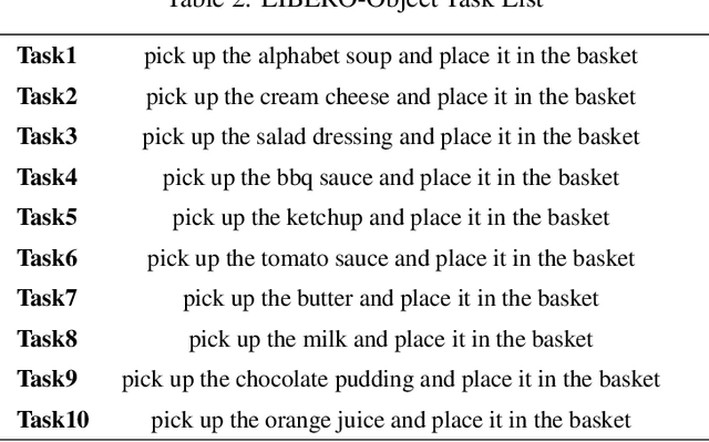 Figure 4 for TGRPO :Fine-tuning Vision-Language-Action Model via Trajectory-wise Group Relative Policy Optimization