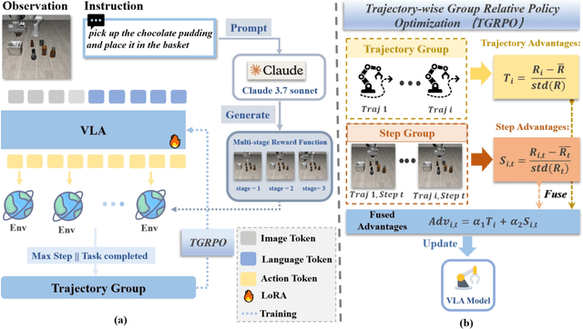 Figure 1 for TGRPO :Fine-tuning Vision-Language-Action Model via Trajectory-wise Group Relative Policy Optimization