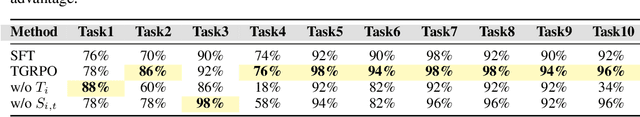 Figure 2 for TGRPO :Fine-tuning Vision-Language-Action Model via Trajectory-wise Group Relative Policy Optimization