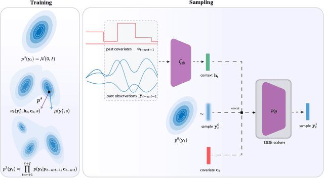 Figure 1 for Probabilistic Forecasting via Autoregressive Flow Matching
