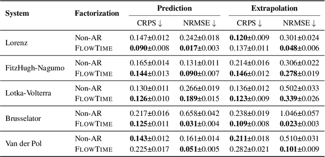 Figure 2 for Probabilistic Forecasting via Autoregressive Flow Matching