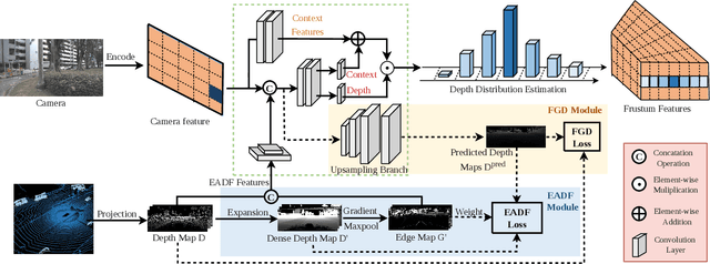 Figure 3 for EA-BEV: Edge-aware Bird' s-Eye-View Projector for 3D Object Detection