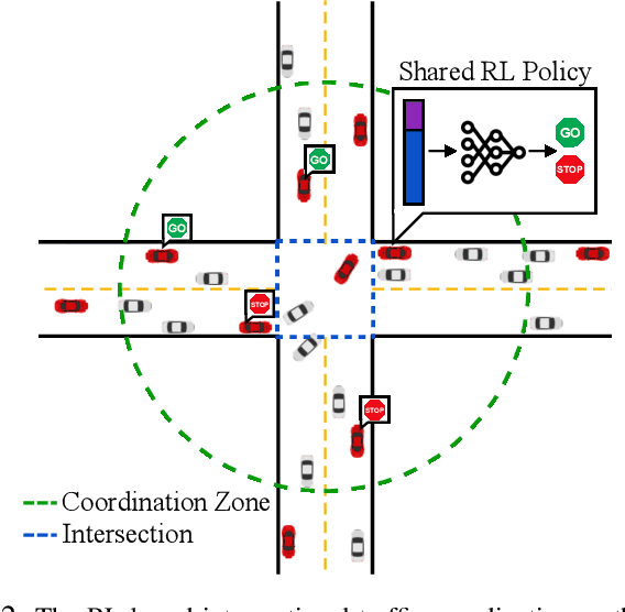 Figure 3 for Large-scale Mixed Traffic Control Using Dynamic Vehicle Routing and Privacy-Preserving Crowdsourcing