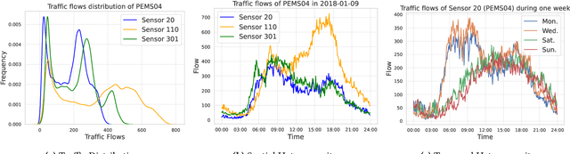 Figure 1 for Navigating Spatio-Temporal Heterogeneity: A Graph Transformer Approach for Traffic Forecasting