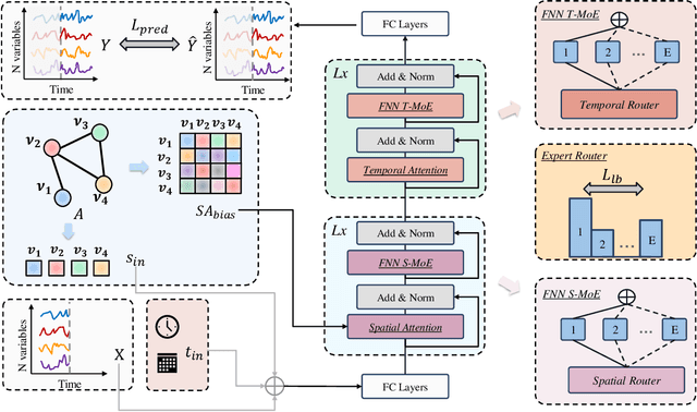 Figure 3 for Navigating Spatio-Temporal Heterogeneity: A Graph Transformer Approach for Traffic Forecasting