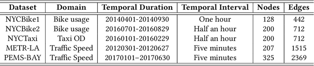 Figure 2 for Navigating Spatio-Temporal Heterogeneity: A Graph Transformer Approach for Traffic Forecasting