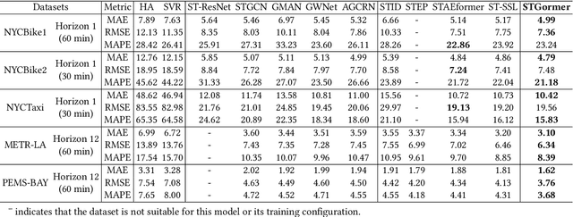 Figure 4 for Navigating Spatio-Temporal Heterogeneity: A Graph Transformer Approach for Traffic Forecasting