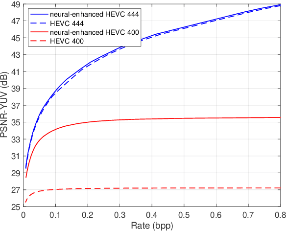 Figure 4 for Sandwiched Video Compression: Efficiently Extending the Reach of Standard Codecs with Neural Wrappers