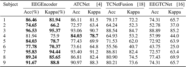 Figure 4 for EEGEncoder: Advancing BCI with Transformer-Based Motor Imagery Classification
