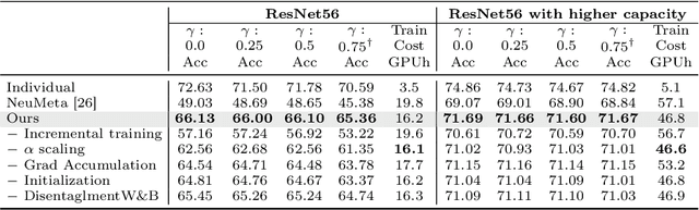 Figure 2 for How to Train Your Metamorphic Deep Neural Network