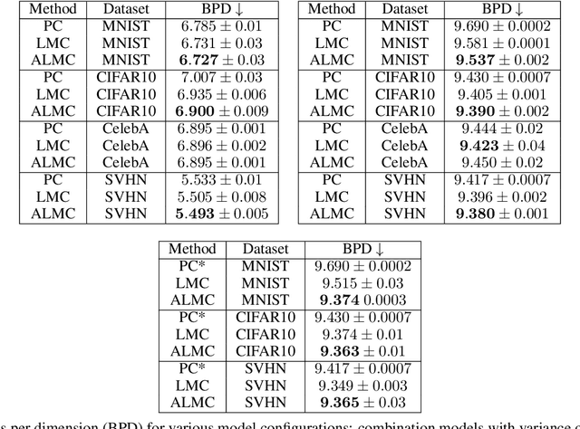 Figure 2 for Curvature-Sensitive Predictive Coding with Approximate Laplace Monte Carlo